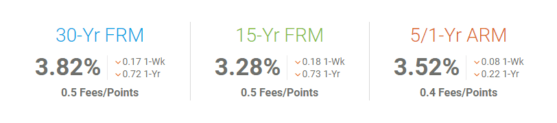30 Year Fixed Rates Near 2-Year Low
