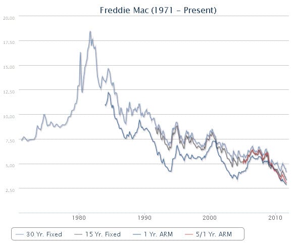 Interest Rates 50 Year Low