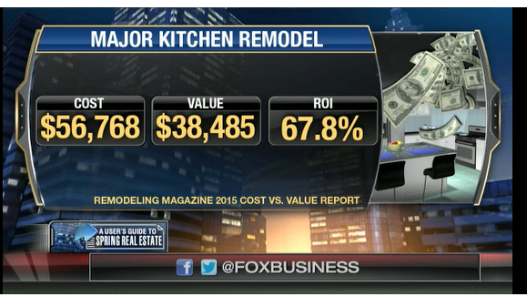 Best Renovations ROI