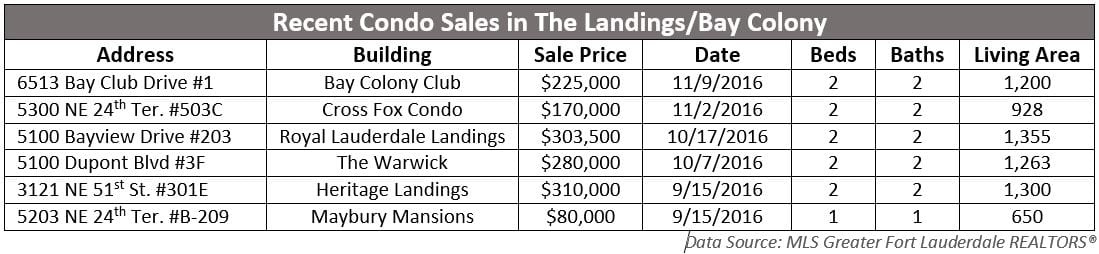 Landings Bay Colony Condos