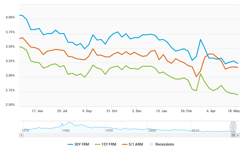 Mortgage Rates Historical Graph