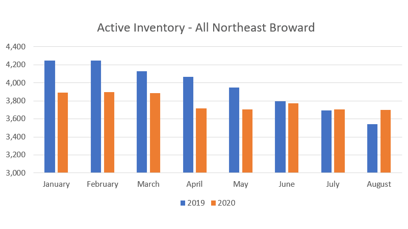 Fort Lauderdale Real Estate Inventory