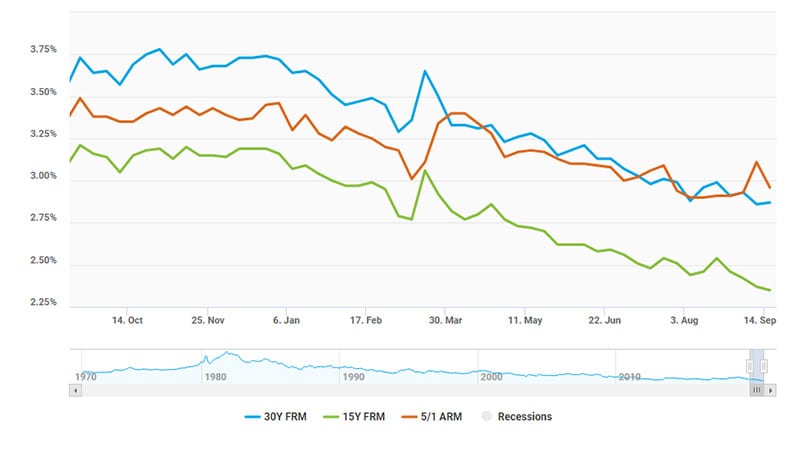 Florida mortgage rates all time low