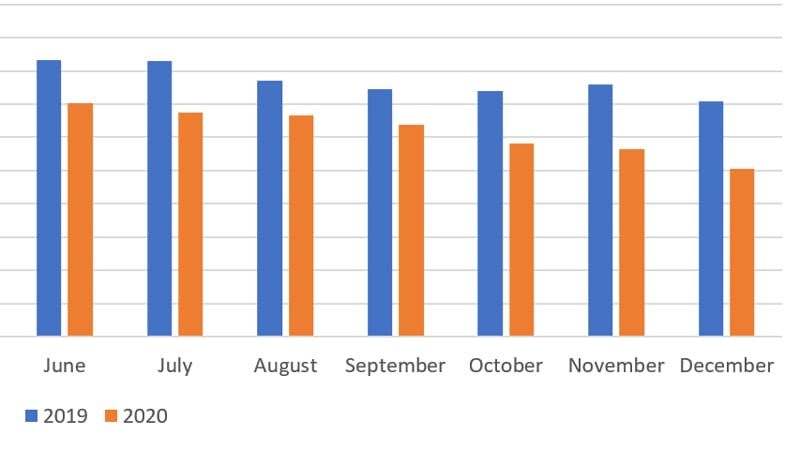 Fort Lauderdale Real Estate Inventory