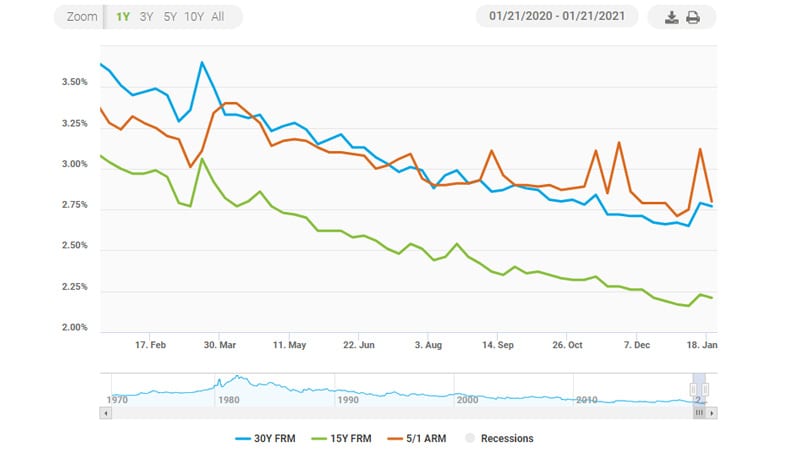 South Florida Mortgage Rates