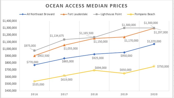 Fort Lauderdale Waterfront Home Prices