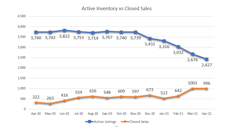 Inventory vs Closed Sales