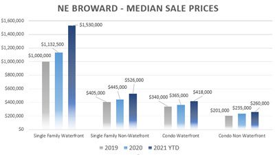 Fort Lauderdale Median Sale Prices