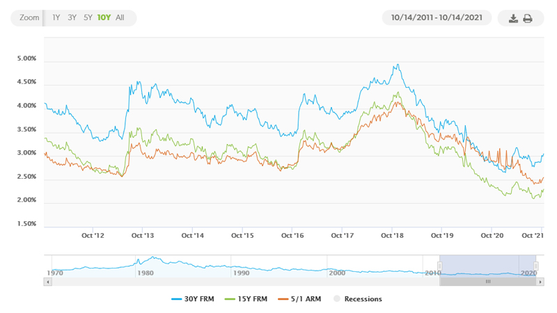 Historically Low Mortgage Rates