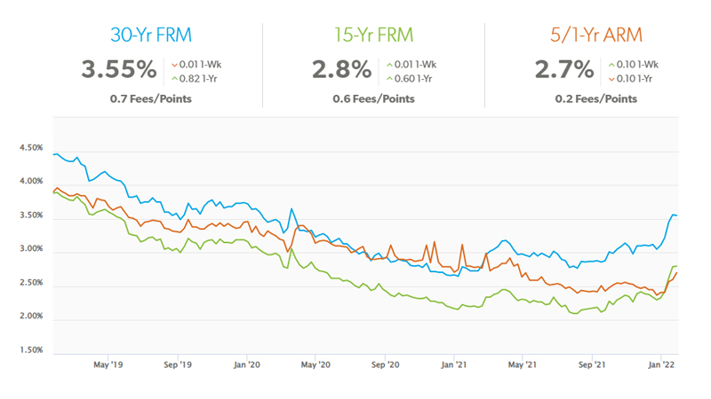 Mortgage Rates Still Historically Low