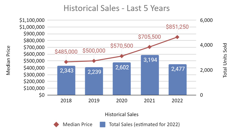 Median prices 5 years Broward County