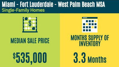 South Florida Real Estate Statistics December 2022