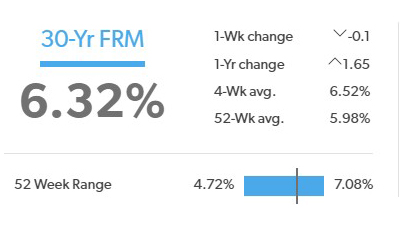 Mortgage rates March 2023 Florida