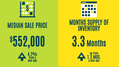 South Florida real estate median sale prices