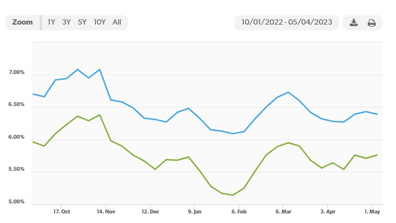 Mortgage rates 30 and 15 year fixed