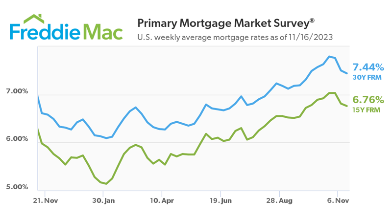 Mortgage rates down in November