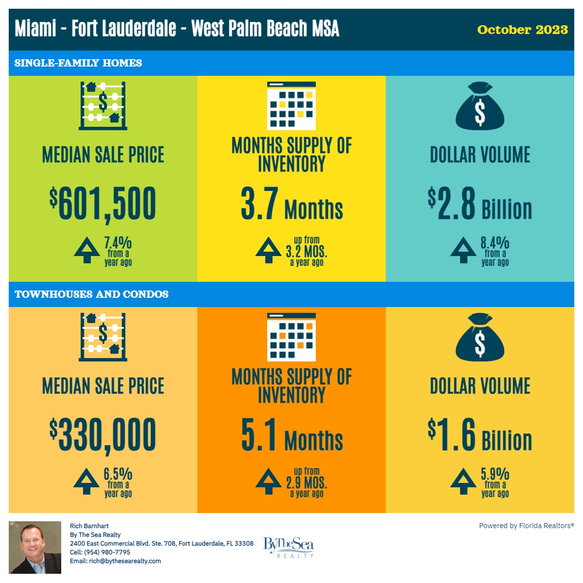 South Florida Real Estate Statistics October 2023