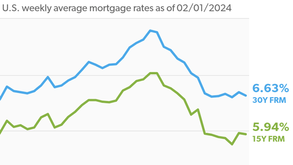 February 2024 mortgage interest rates