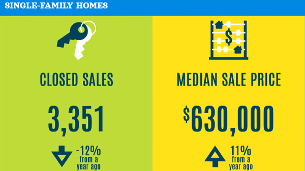 Local Market Statistics for the Fort Lauderdale, Miami, West Palm Beach MSA