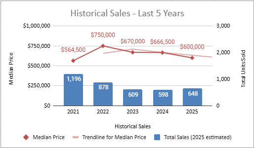 Condo sales volume and median prices May 2025