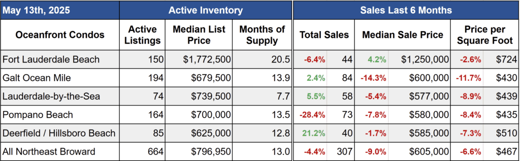 Summary of oceanfront condo sales in Broward County