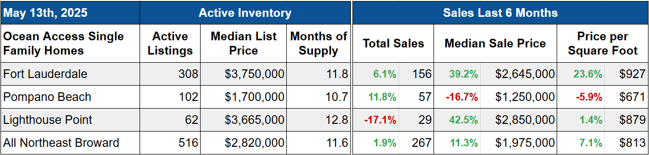 Waterfront single family summary Northeast Broward County