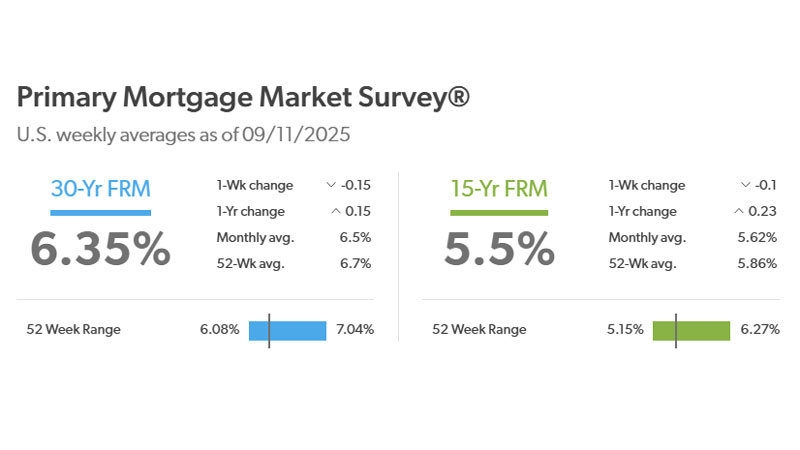Mortgage rates hit 11 month low in September 2025
