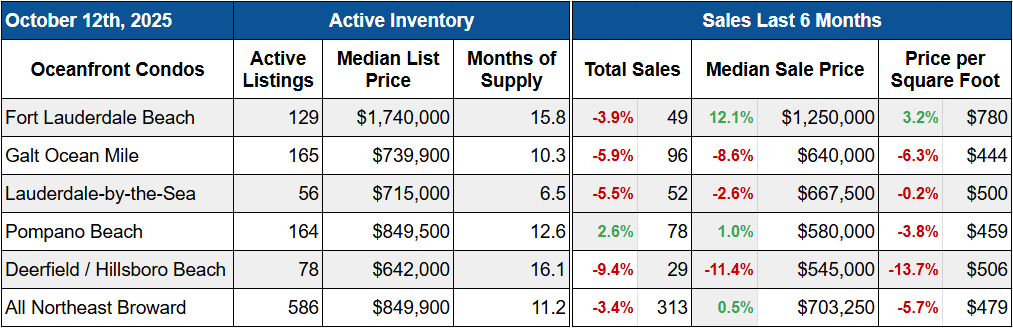 Fort Lauderdale area oceanfront condo statistics October 2025