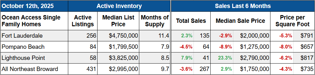 Single Family Ocean Access Real Estate Statistics Fort Lauderdale October 2025