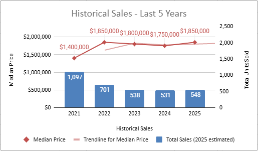 Single family ocean access real estate statistics Fort Lauderdale October 2025