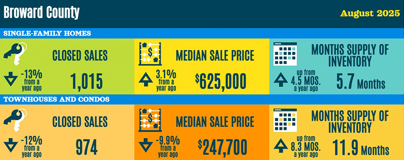 Broward County Real Estate Statistics August 2025