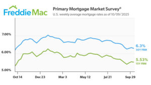 Mortgage Interest Rates October 2025