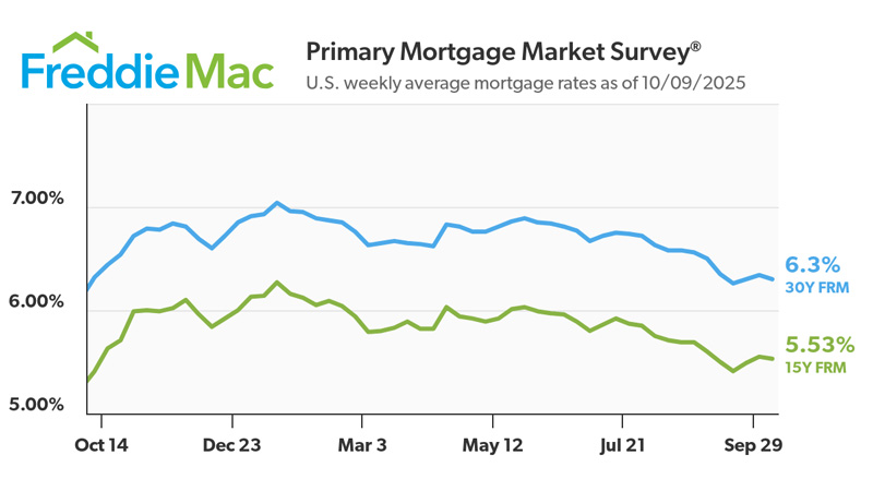 Mortgage Interest Rates October 2025