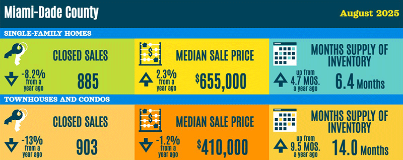 Miami Dade County Real Estate Statistics August 2025