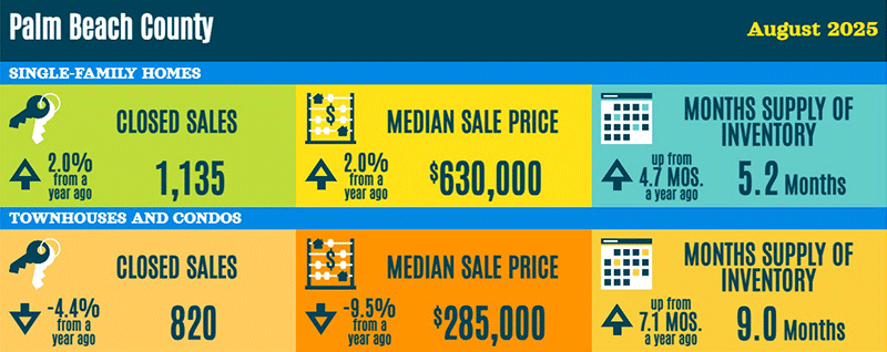 Palm Beach County Real Estate Statistics August 2025