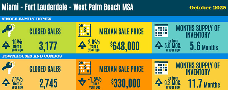 South Florida MSA Real Estate Statistics October 2025