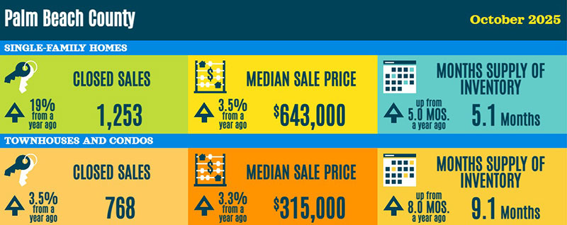 Palm Beach County Real Estate Statistics October 2025