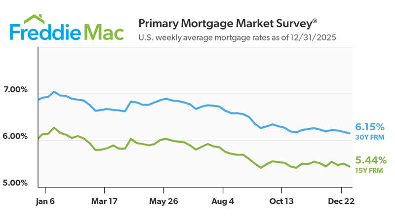 Mortgage rates drop to lowest level of the year