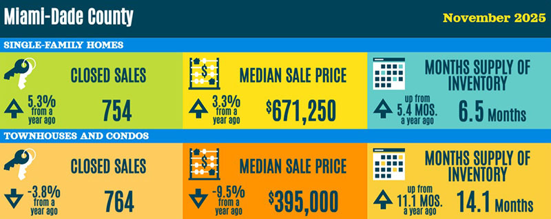 Miami-Dade County Real Estate Statistics - November 2025