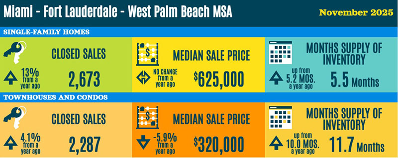 South Florida MSA Real Estate Statistics - November 2025