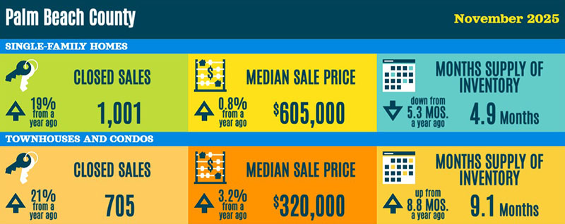 Palm Beach County Real Estate Statistics - November 2025