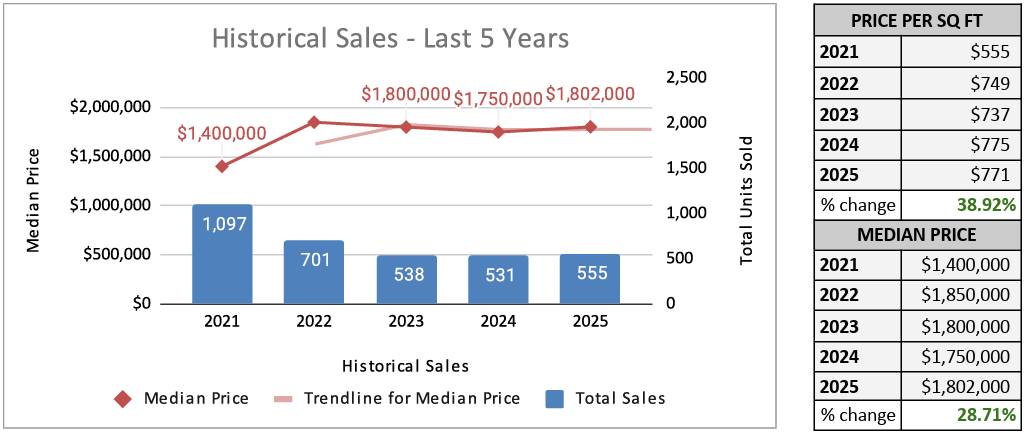 Fort Lauderdale area Waterfront Property Report