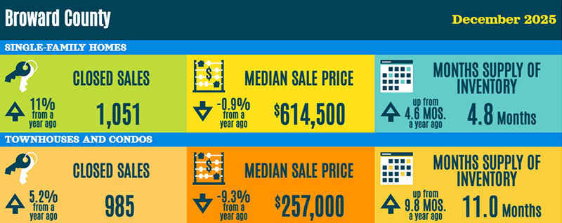 Broward County Fort Lauderdale Area Real Estate Statistics - December 2025