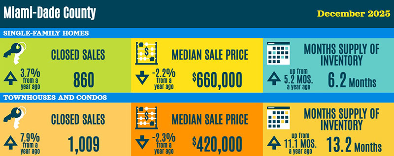 Miami-Dade County Real Estate Statistics December 2025