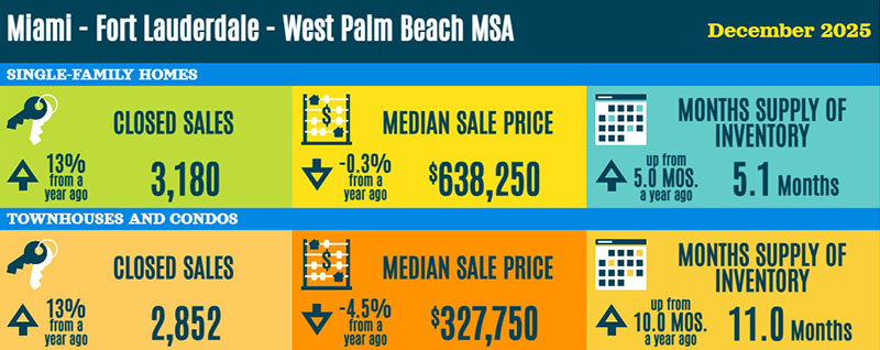 Miami - Fort Lauderdale - West Palm Beach Real Estate Statistics
