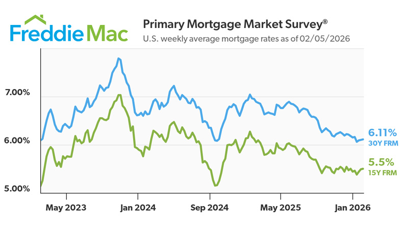 Mortgage rates find stability, hovering above 6%