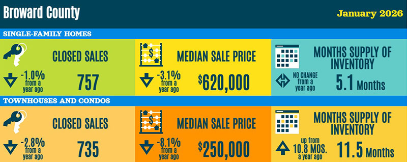 Broward County Real Estate Statistics - January 2026