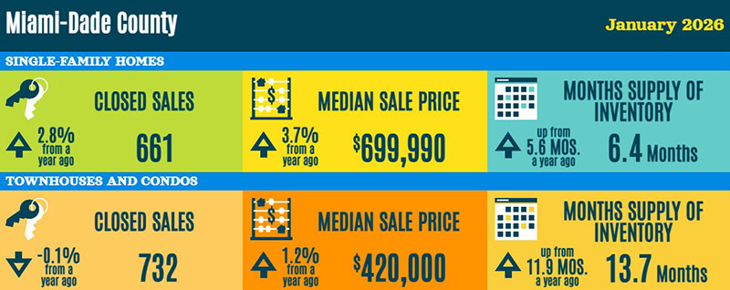 Miami-Dade County Real Estate Statistics - January 2026