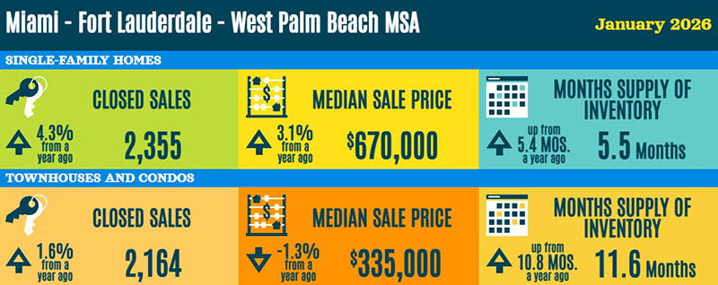 Miami - Fort Lauderdale - West Palm Beach Real Estate Statistics - January 2026