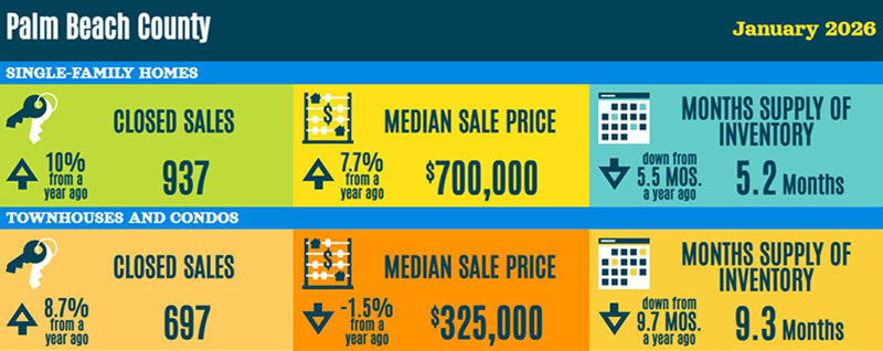 Palm Beach County Real Estate Statistics - January 2026